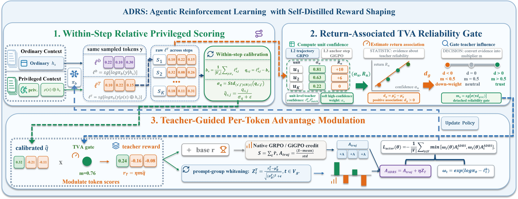 ADRS：回报相关的自蒸馏奖励塑形 原论文 Figure 2