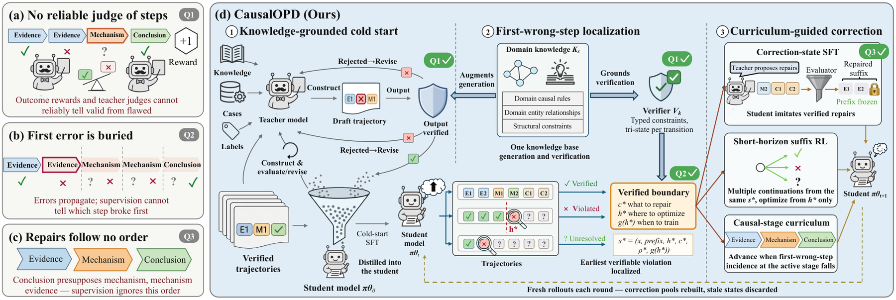 CausalOPD: First-Wrong-Step Supervision for Distilling Causal Chain Reasoning 原论文 Figure 1