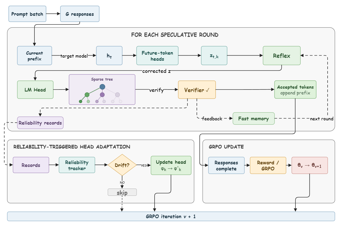 SpecRoll: Fast-Slow Verifier-Feedback Adaptation for Speculative Reinforcement Learning Rollouts 原论文 Figure 2