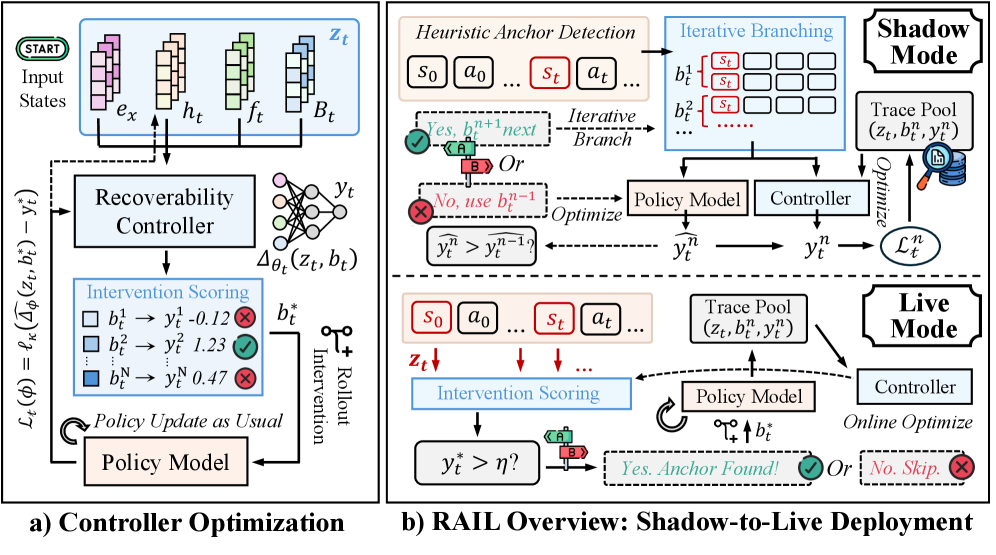 Optimizing What Policies Learn From: Recoverability-Aware Rollout Intervention Learning 原论文 Figure 2
