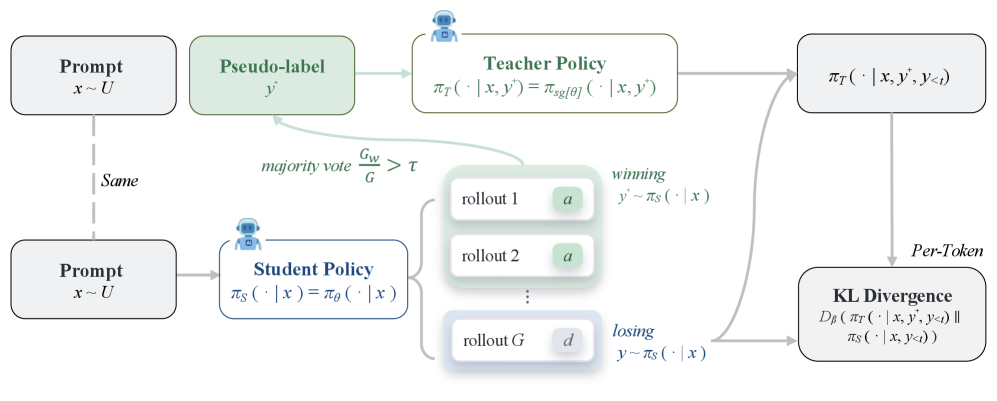 U-OPSD：完全无外部监督的 on-policy 自蒸馏 原论文 Figure 2