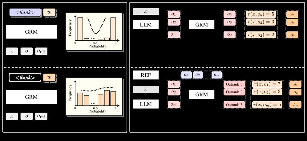 RRC: Unlocking Generative Reward Models in LLM Reinforcement Learning via Ranking-Based Reward Construction 原论文 Figure 2