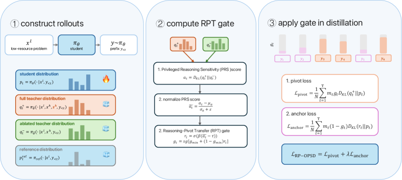 RP-OPSD：围绕推理枢纽做多语种能力迁移 原论文 Figure 2