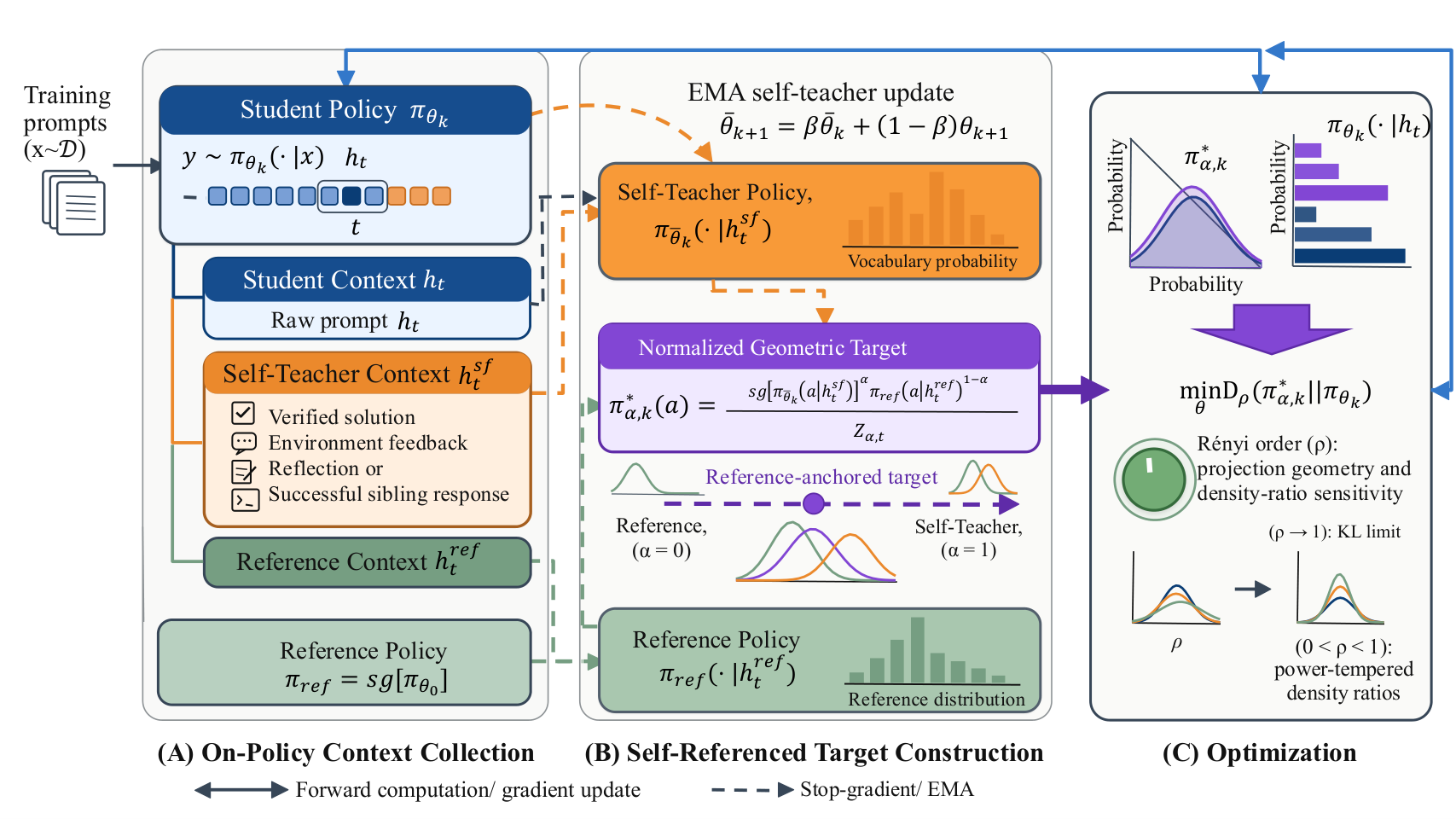SR-OPSD: Self-Referenced On-Policy Self-Distillation 原论文 Figure 1