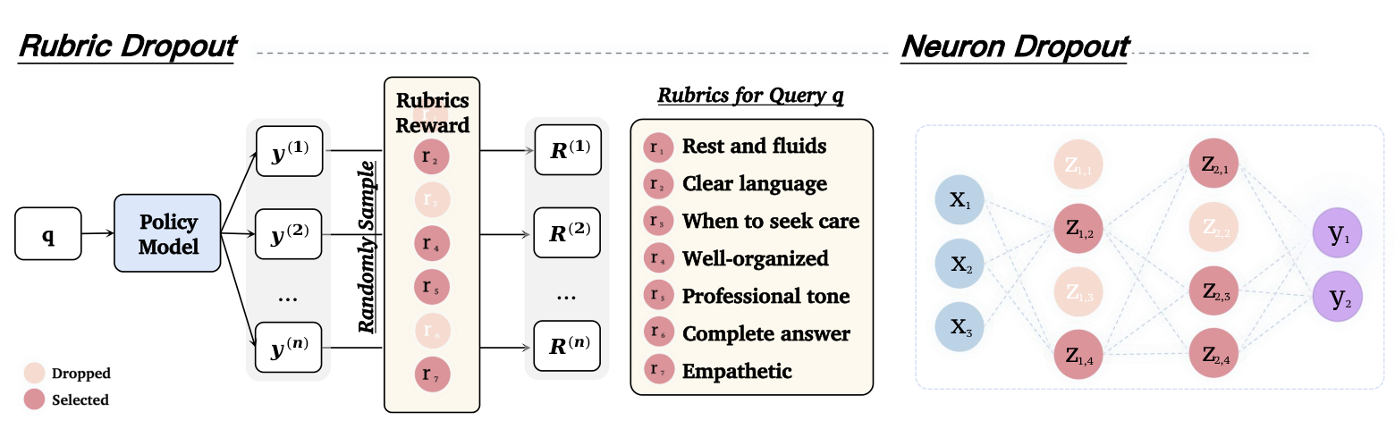 Rubric Dropout: A Simple Way to Mitigate Reward Hacking in Rubric-as-Reward RL 原论文 Figure 1