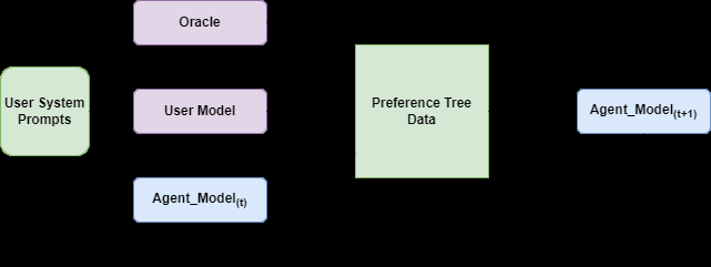 Preference Tree Optimization：用前瞻模拟生成长期偏好 原论文 Figure 1