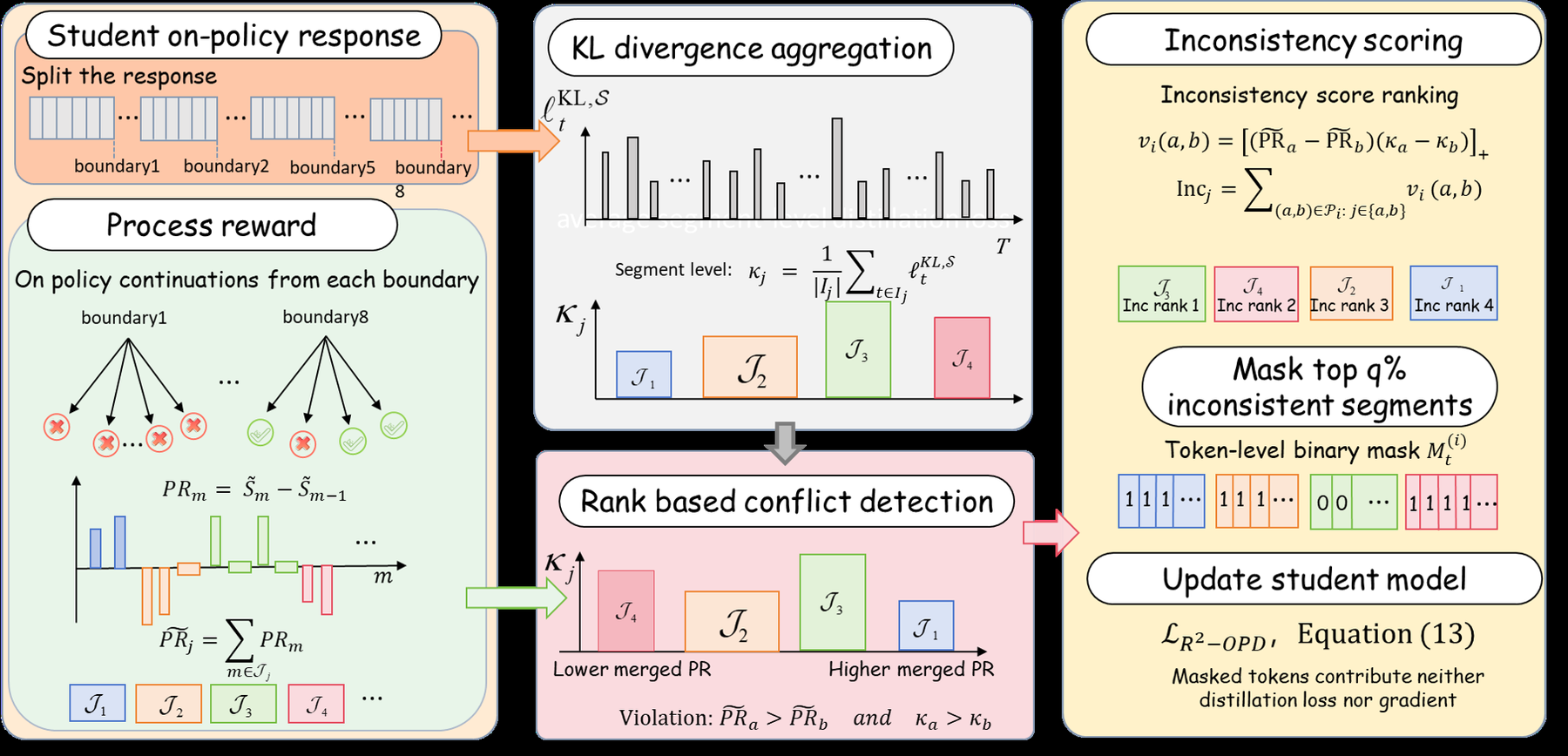 Beyond Imitation: Filtering On-Policy Distillation by Reasoning Progress 原论文 Figure 3