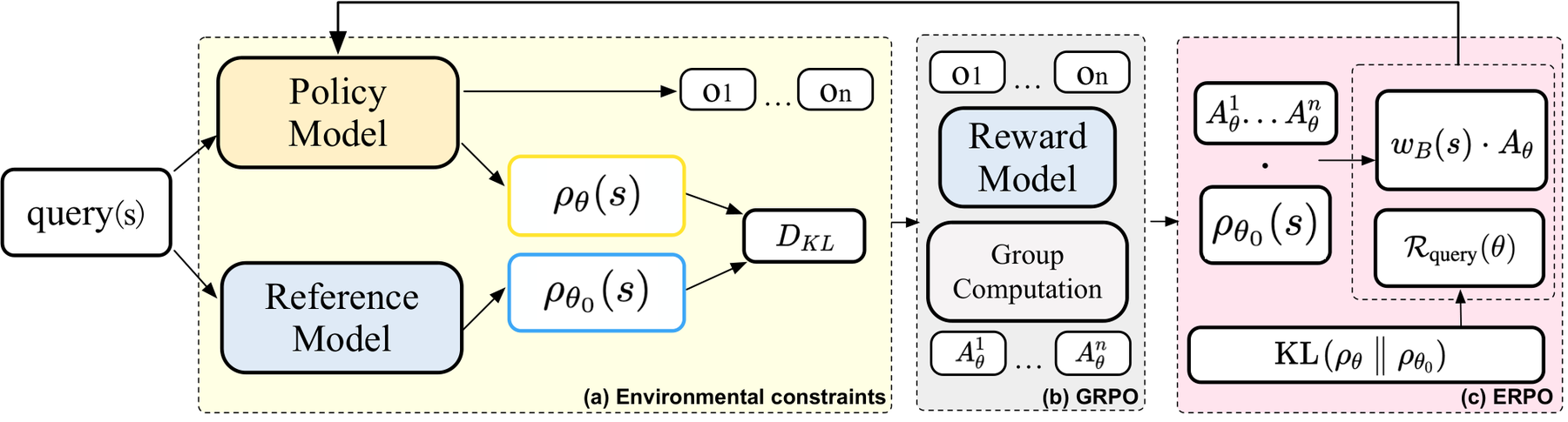 ERPO：把策略漂移约束从回答侧移到问题侧 原论文 Figure 2