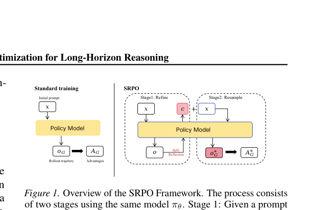 SRPO：用自我反思把终局奖励变成 token 级信用 原论文 Figure 1