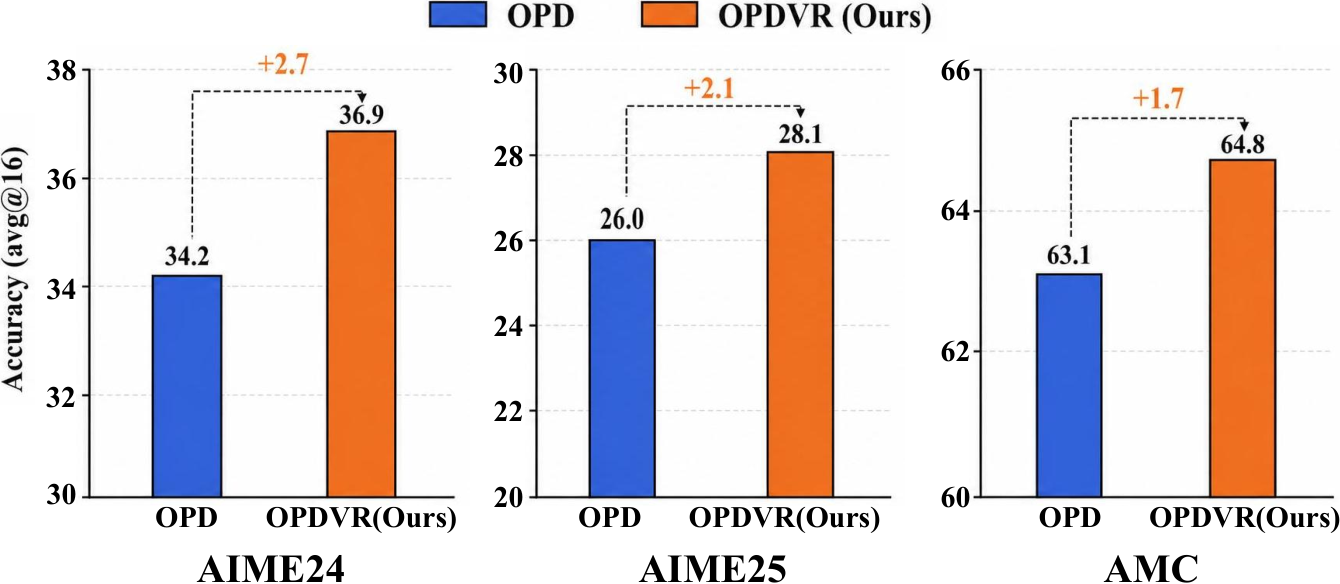 OPDVR：用可验证奖励校正 OPD 隐式奖励符号 原论文 Figure 1
