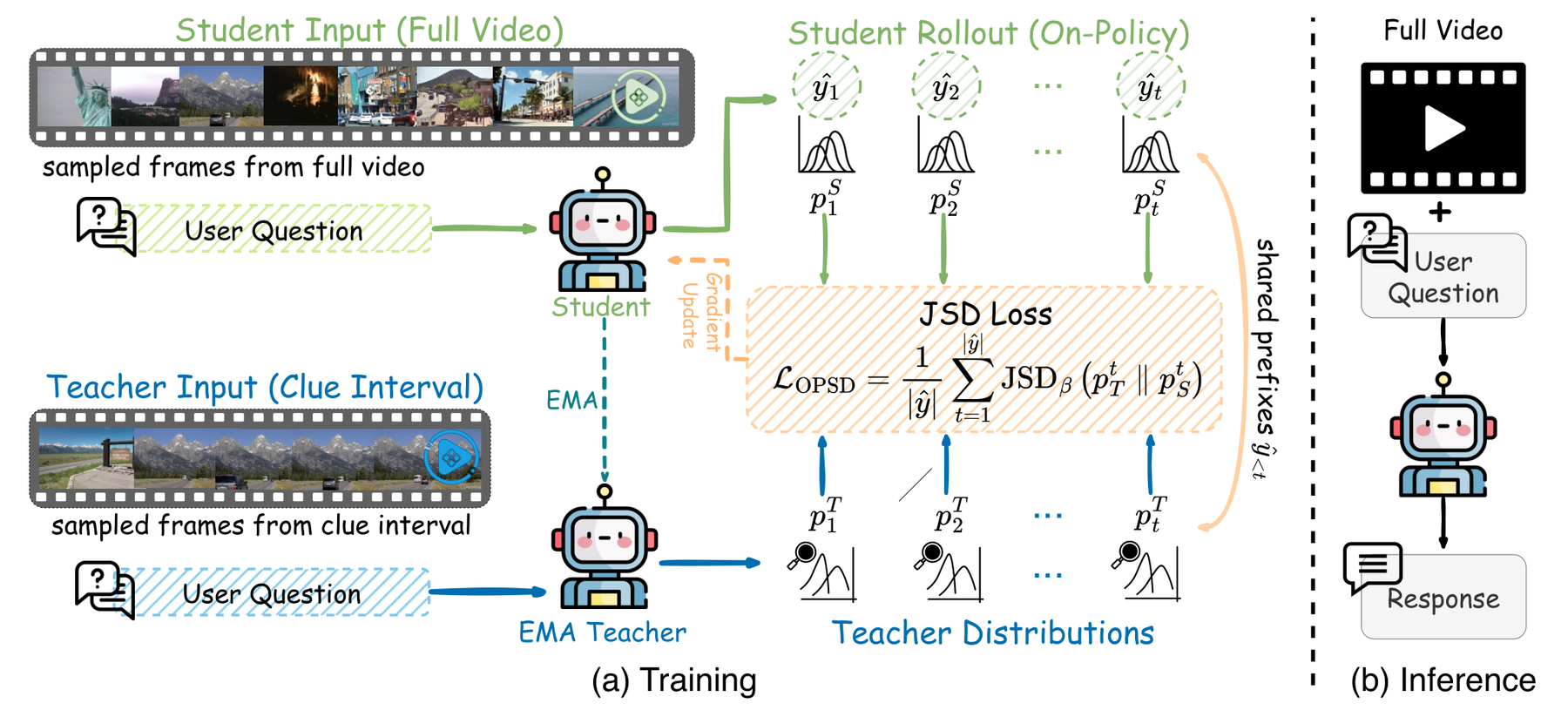 Clue-OPSD：长视频 clue 特权视图蒸馏 原论文 Figure 2