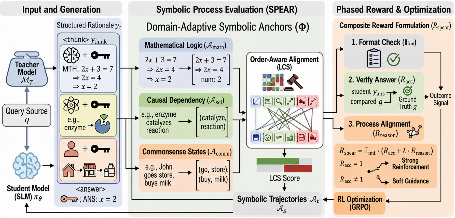 SPEAR：符号推理骨架的顺序过程奖励 原论文 Figure 2
