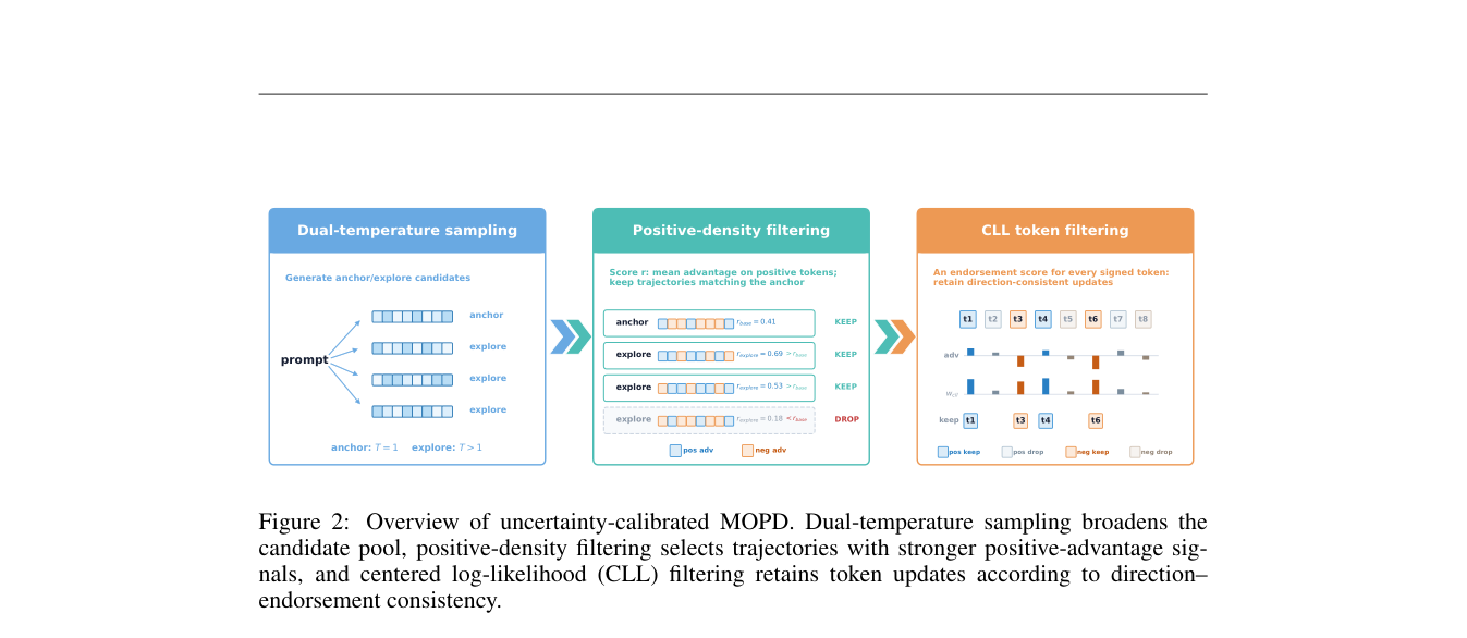 Uncertainty-Calibrated MOPD：保留通用能力的多教师蒸馏 原论文 Figure 2