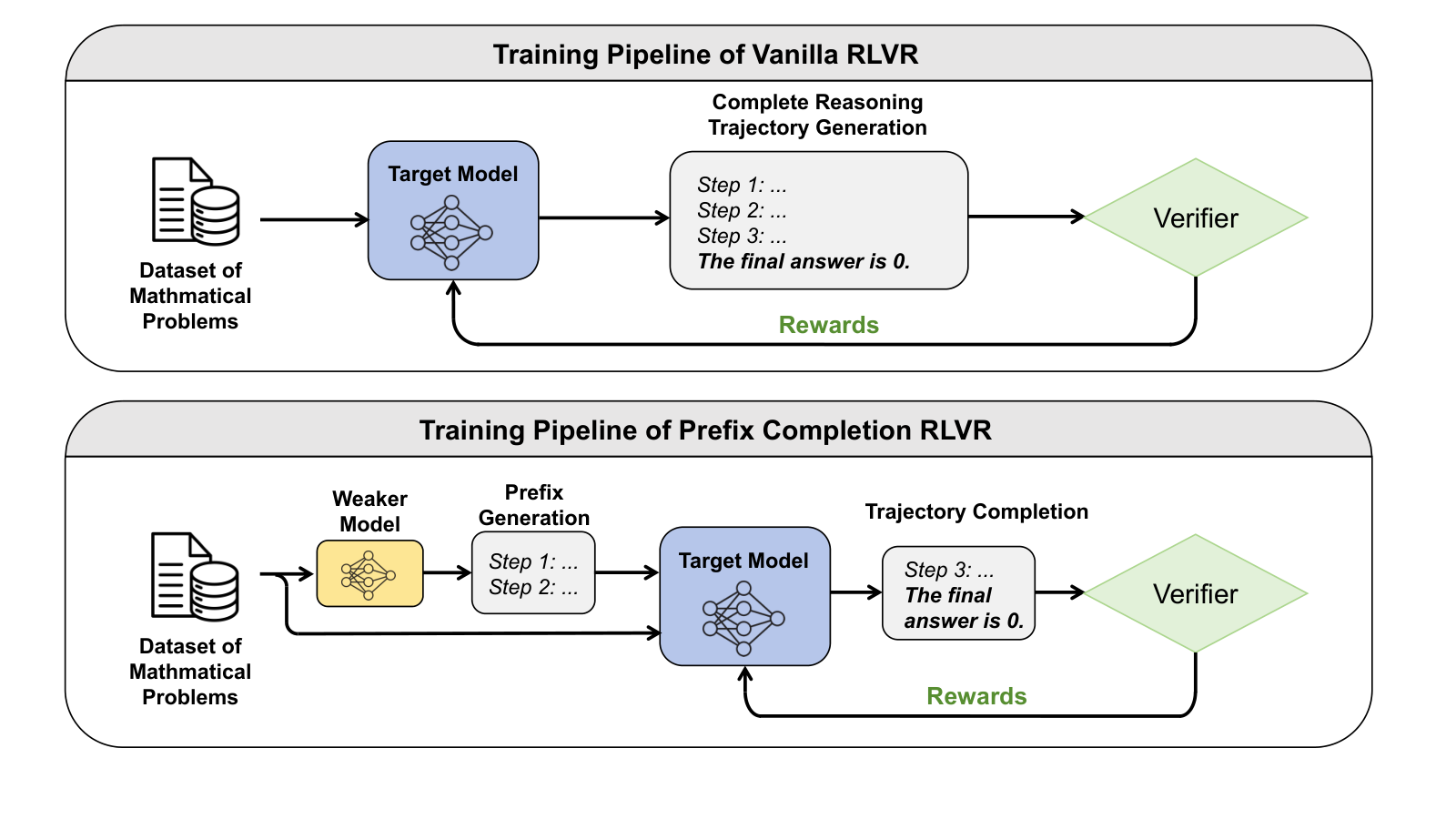 Weak-Model Guidance：用弱模型前缀恢复 RLVR 探索 原论文 Figure 2