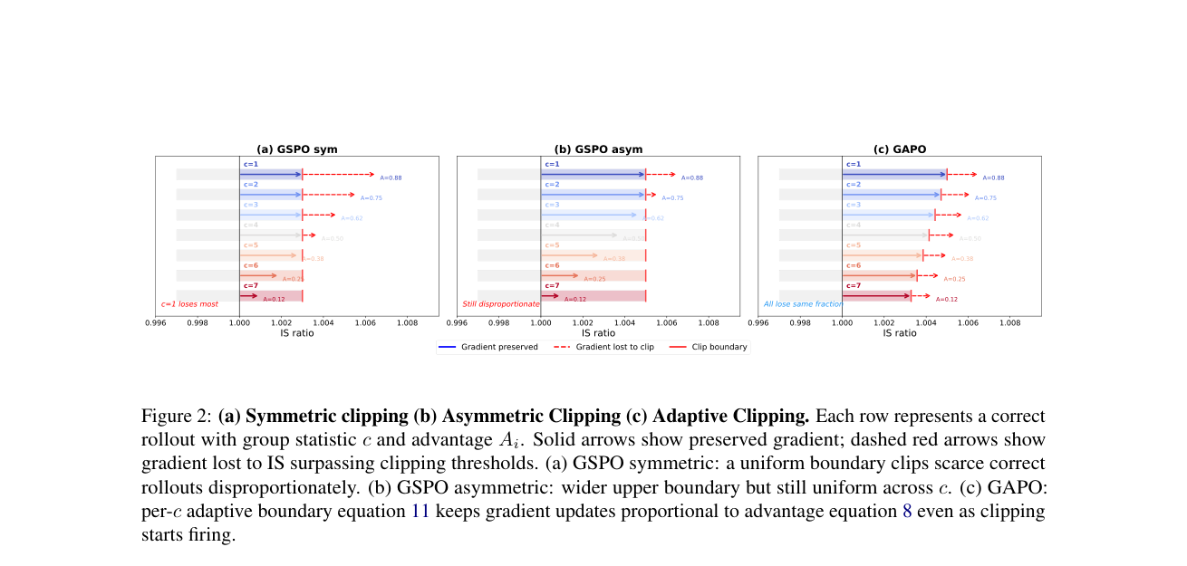 GAPO：按困难度自适应保留稀有正确轨迹 原论文 Figure 2