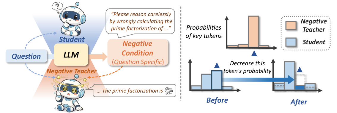 Negative Self-Distillation: Learning to Reason by Avoiding Flaws 原论文 Figure 1
