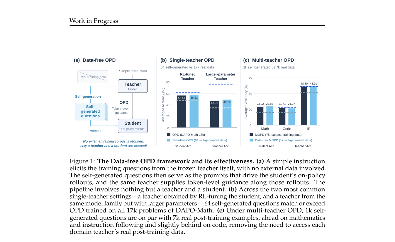 Data-free On-policy Distillation 原论文 Figure 1