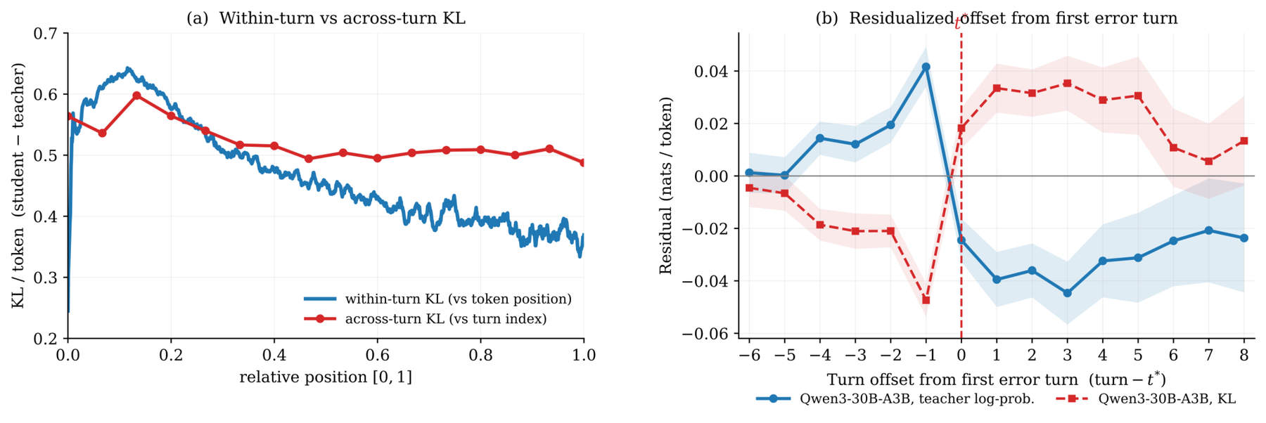 Know When to Stop, Where to Restart: Accelerating Multi-Turn Agentic On-Policy Distillation 原论文 Figure 2