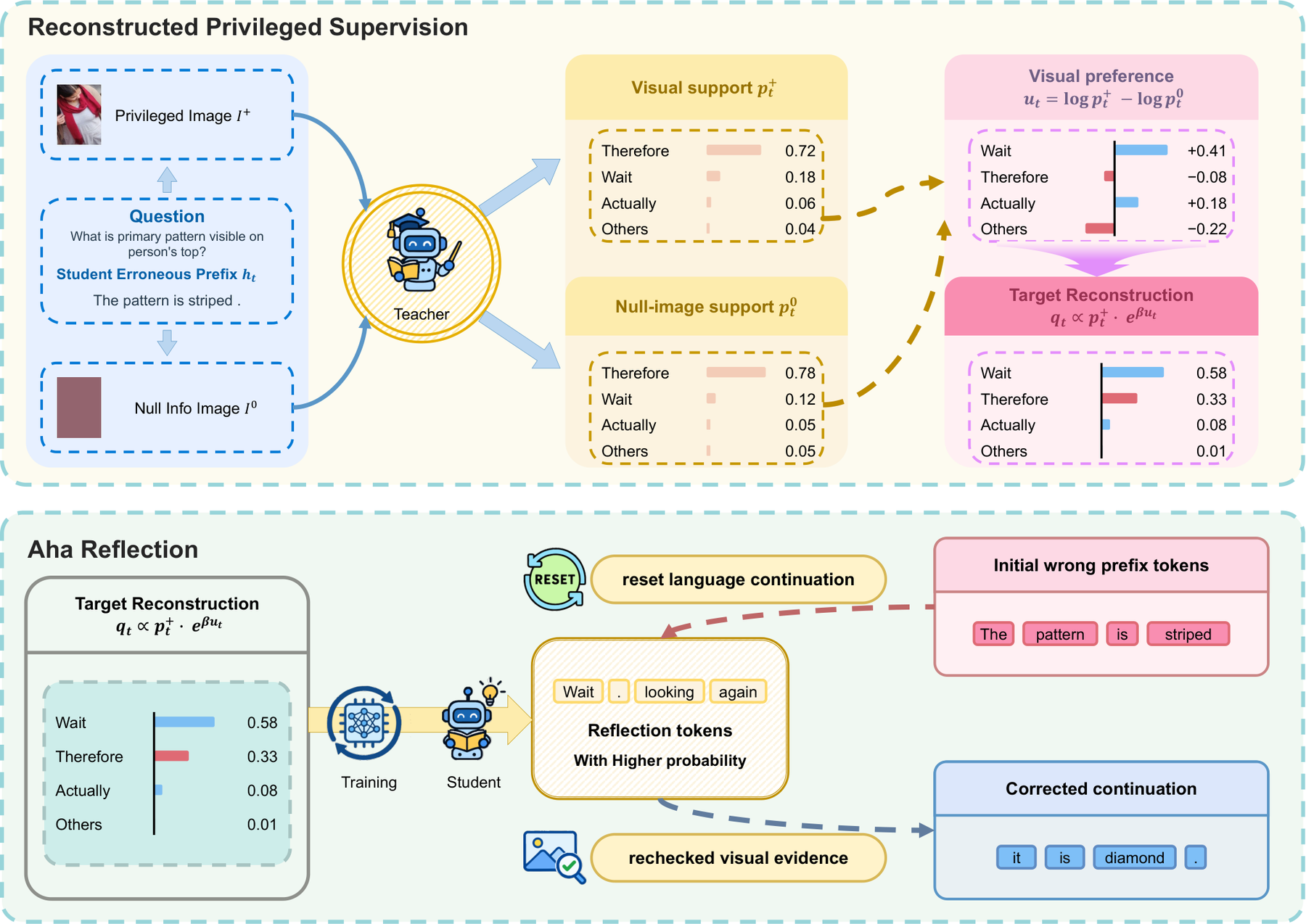 OPD-Aha: From Linguistic Momentum to Visual Reflection in Multimodal On-Policy Distillation 原论文 Figure 2