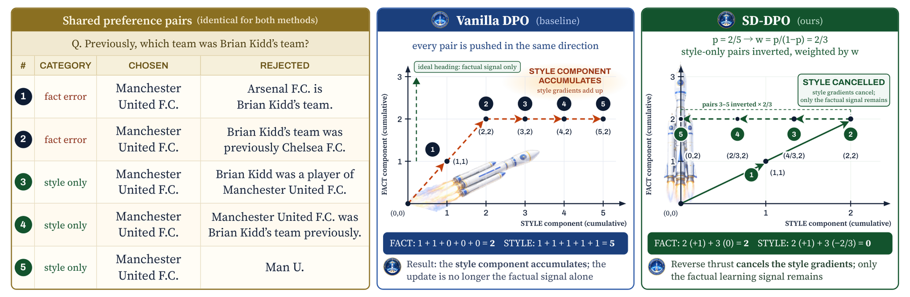 Style-Debiased DPO: Updating LLM Knowledge with Factuality-Aware Synthetic Preference Data 原论文 Figure 1