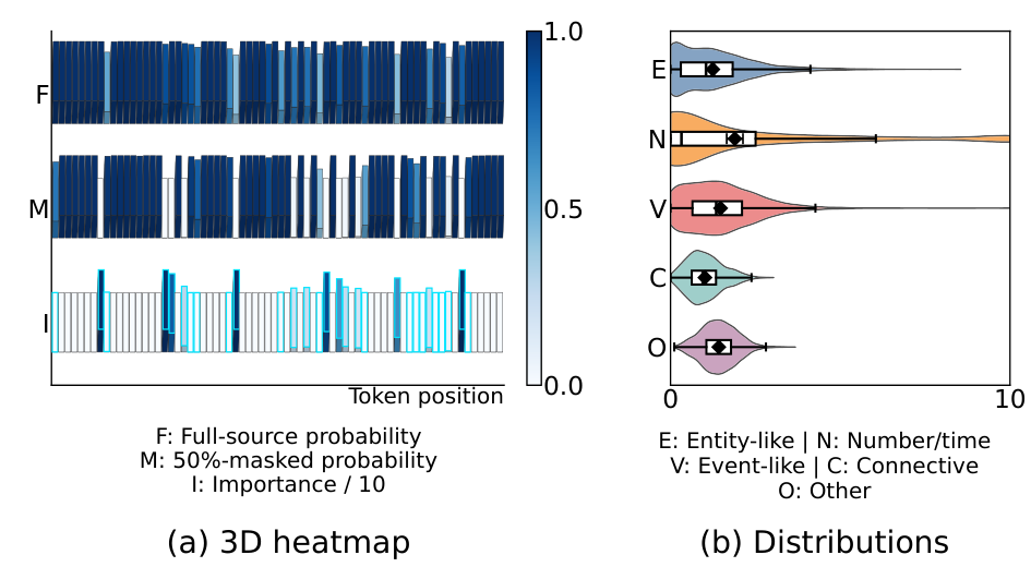 TIAO: Token Importance-Aware Policy Optimization for Text Summarization 原论文 Figure 1