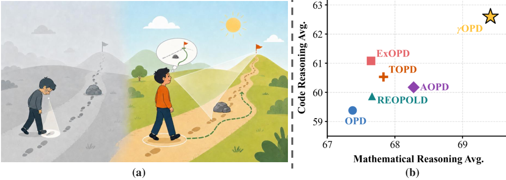 Beyond Token-Local Imitation: Reward-Compatible Temporal Credit Assignment for On-Policy Distillation 原论文 Figure 1