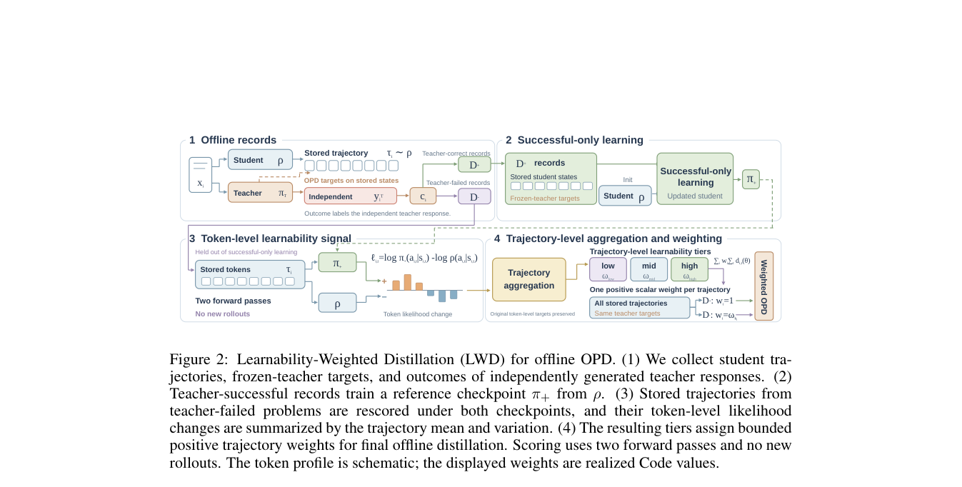 Trajectory Learnability for Offline On-Policy Distillation 原论文 Figure 2