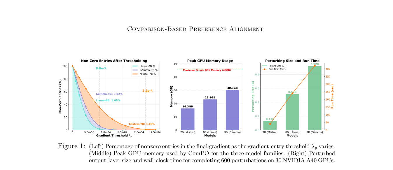 A Zeroth-Order Paradigm for LLM Preference Alignment 原论文 Figure 1