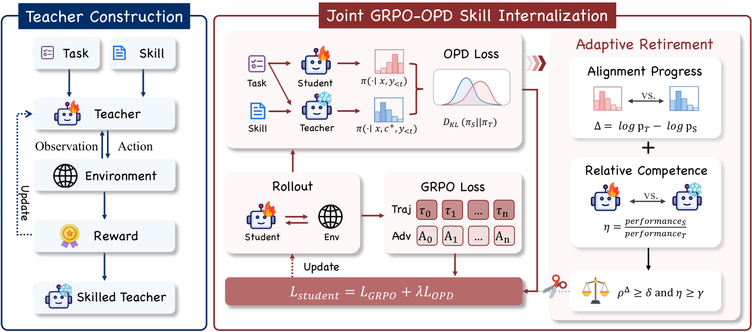 RetireOPD: Self-Retiring On-Policy Distillation for Agentic Reinforcement Learning 原论文 Figure 3