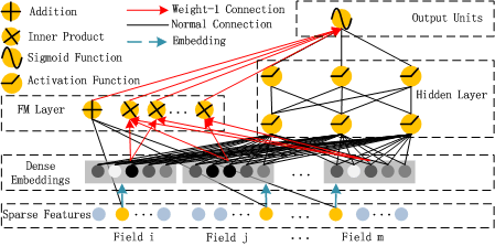 DeepFM：FM 与深层网络共享 embedding 原论文 Figure 1