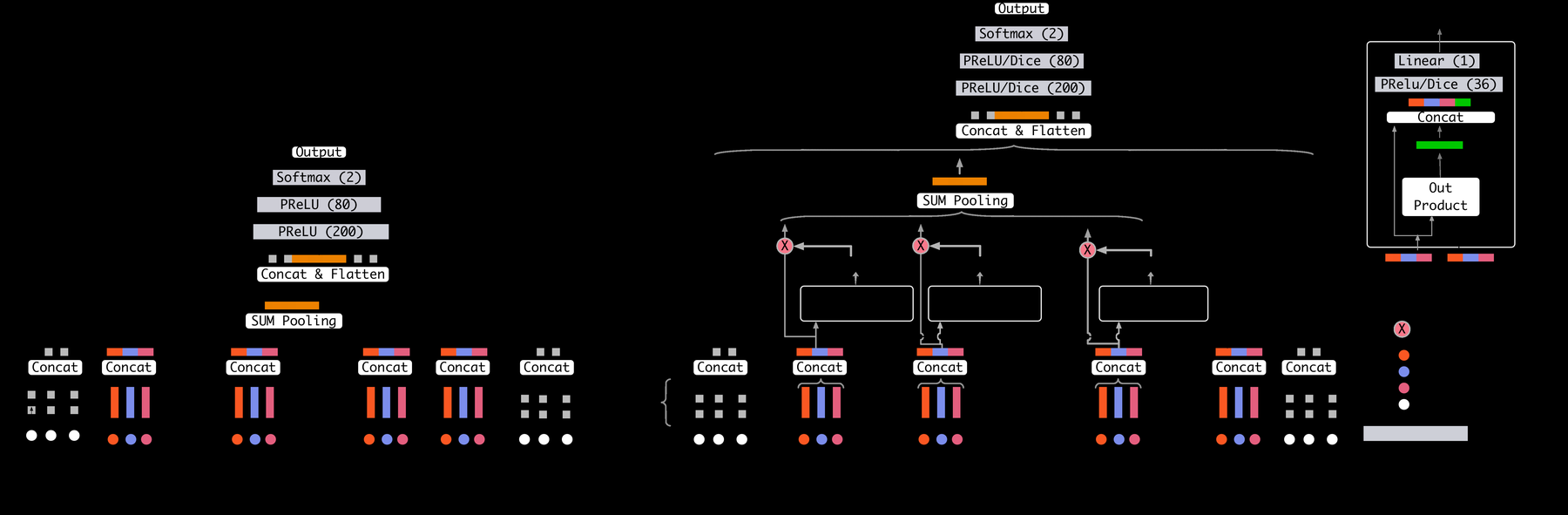 DIN：Deep Interest Network 原论文 Figure 2