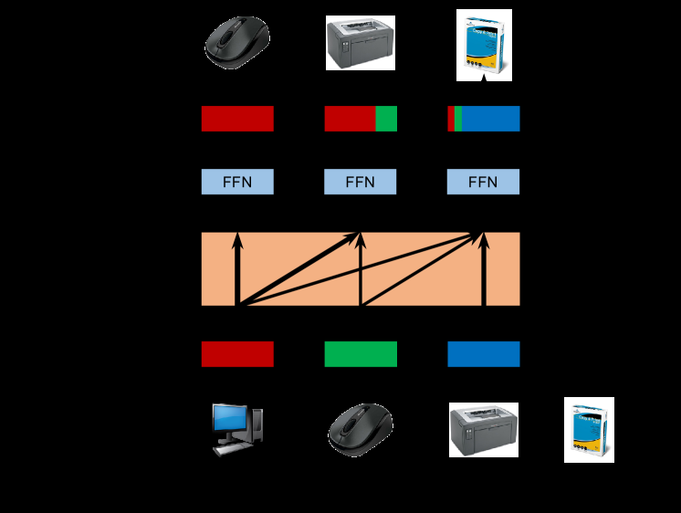 SASRec：Self-Attentive Sequential Recommendation 原论文 Figure 1