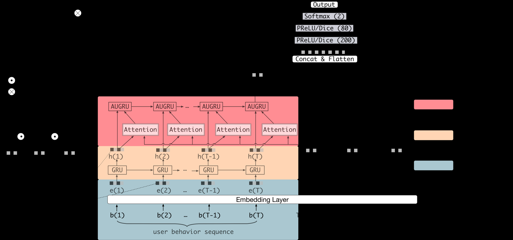 DIEN 原论文 Figure 1