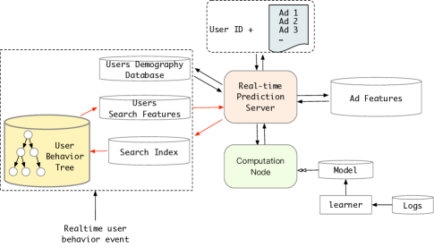 Search-based User Interest Modeling with Lifelong Sequential Behavior Data for CTR Prediction 原论文 Figure 3
