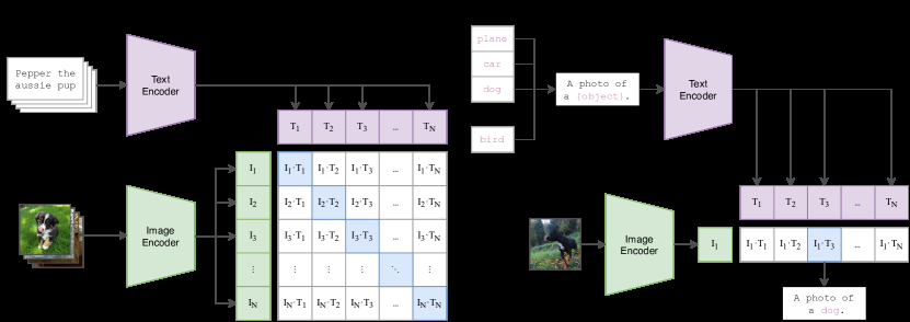 Learning Transferable Visual Models From Natural Language Supervision 原论文 Figure 1
