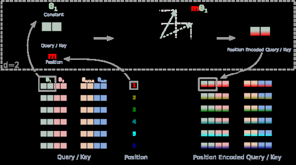 RoFormer: Enhanced Transformer with Rotary Position Embedding 原论文 Figure 1