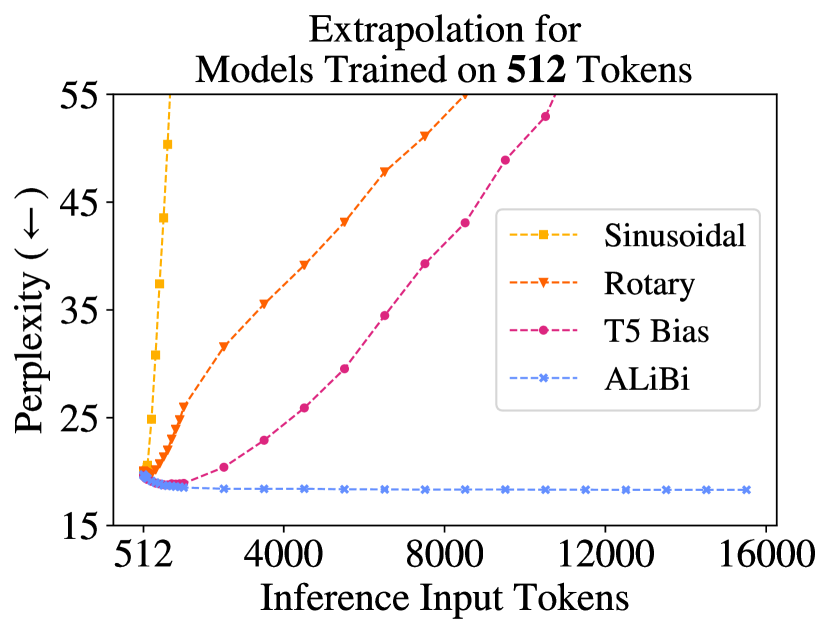 Train Short, Test Long: Attention with Linear Biases Enables Input Length Extrapolation 原论文 Figure 1