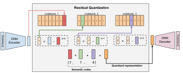 TIGER：Recommender Systems with Generative Retrieval 原论文 Figure 3