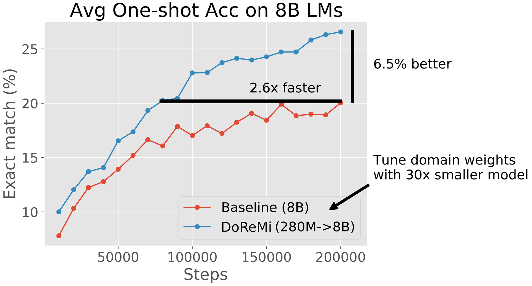 DoReMi: Optimizing Data Mixtures Speeds Up Language Model Pretraining 原论文 Figure 2