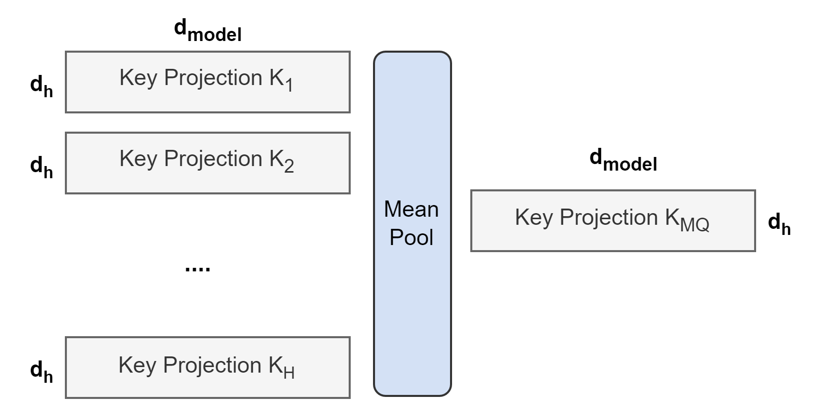 GQA: Training Generalized Multi-Query Transformer Models from Multi-Head Checkpoints 原论文 Figure 1