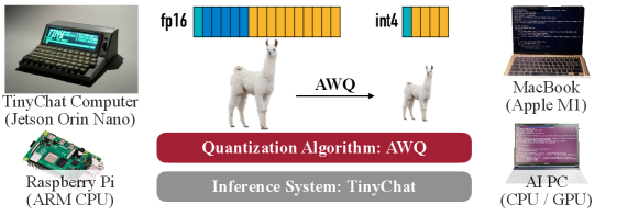 AWQ: Activation-aware Weight Quantization for LLM Compression and Acceleration 原论文 Figure 1