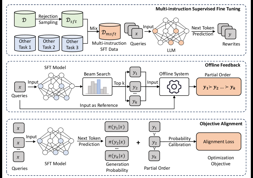 BEQUE：离线检索反馈对齐的大模型 Query Rewrite 原论文 Figure 2