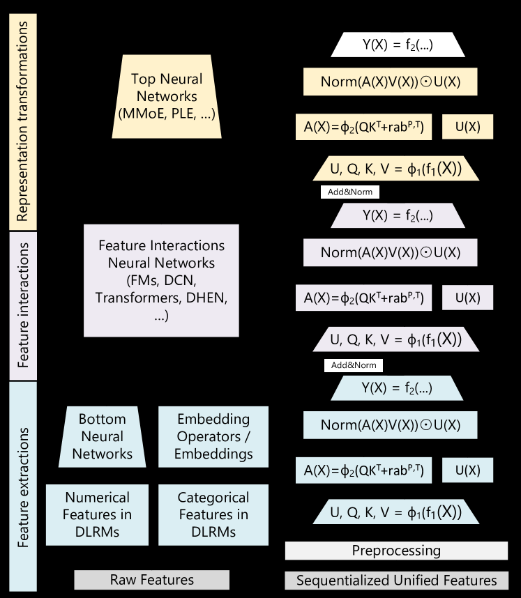 HSTU：Hierarchical Sequential Transduction Units 原论文 Figure 3