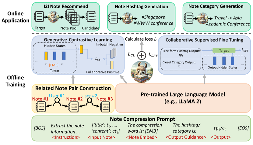 NoteLLM：把协同信号注入可检索 LLM 原论文 Figure 2