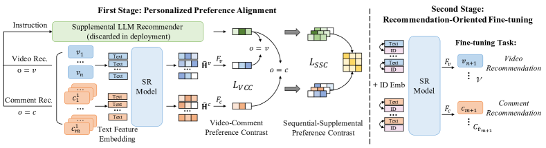 LSVCR：把 LLM 推荐偏好对齐进可线上服务的双序列模型 原论文 Figure 2