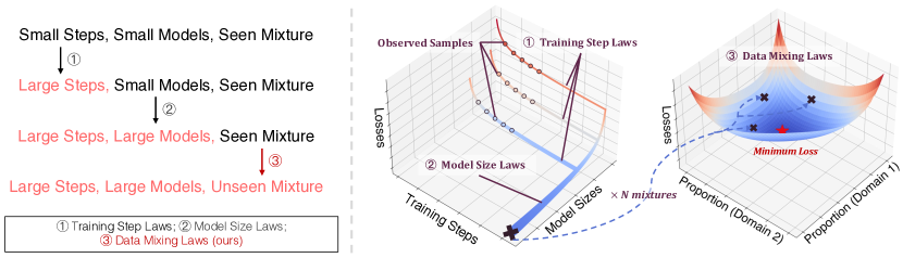 Data Mixing Laws: Optimizing Data Mixtures by Predicting Language Modeling Performance 原论文 Figure 1