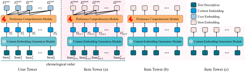 LEARN：冻结 LLM 内容知识并适配到协同域 原论文 Figure 3