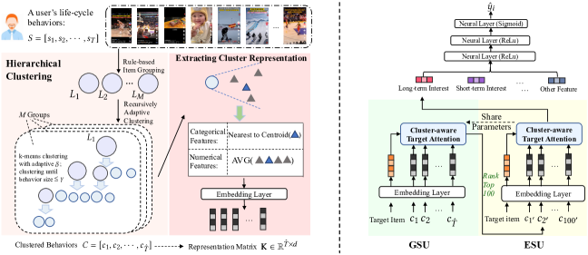 TWIN V2: Scaling Ultra-Long User Behavior Sequence Modeling for Enhanced CTR Prediction at Kuaishou 原论文 Figure 2