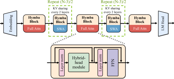 Hymba: A Hybrid-head Architecture for Small Language Models 原论文 Figure 4