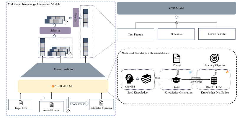 MSD：把 LLM 知识蒸馏到可缓存、可对齐的 CTR 模型 原论文 Figure 2